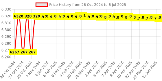 moglix.com Proskit CP-351B Non-insulated Terminals Ratchet Crimping Tool (350mm) proskit Price History Graph from 26 Oct 2024 to 6 Jul 2025