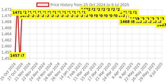 moglix.com Proskit CP-369BE Wire Stripping Tool For 1.0 1.62.02.63.2mm proskit Price History Graph from 25 Oct 2024 to 9 Jul 2025