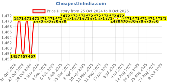 moglix.com Proskit CP-369CE Wire Stripping Tool proskit Price History Graph from 25 Oct 2024 to 8 Oct 2025
