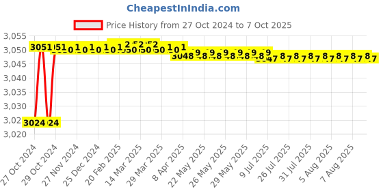 moglix.com Proskit CP-371 CrimpPro Crimp Frame Only (236mm) proskit Price History Graph from 27 Oct 2024 to 7 Oct 2025