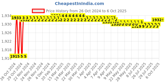 moglix.com Proskit CP-373 Pro-Crimper Modular Tool (160mm) proskit Price History Graph from 26 Oct 2024 to 6 Oct 2025