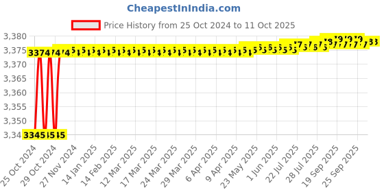 moglix.com Proskit CP-376KX Professional Modular Crimps Strips &a; Cuttings Tool (200mm) proskit Price History Graph from 25 Oct 2024 to 10 Oct 2025