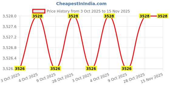 moglix.com Proskit CP-376TR CP-376TR Crimping Tools proskit Price History Graph from 3 Oct 2025 to 15 Nov 2025
