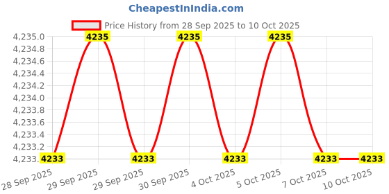 moglix.com Proskit CP-376UR S45C Crimping Tools proskit Price History Graph from 28 Sep 2025 to 10 Oct 2025
