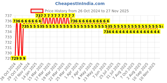moglix.com Proskit CP-413G Heavy Duty Wire Strippers (8.5 Inch) proskit Price History Graph from 26 Oct 2024 to 27 Nov 2025