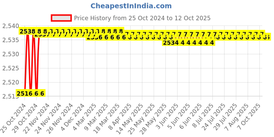 moglix.com Proskit CP-416 Cutter/Stripper &a; Crimper (200mm) proskit Price History Graph from 25 Oct 2024 to 12 Oct 2025