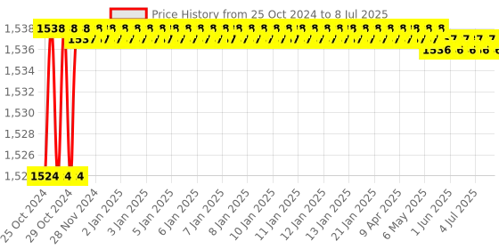 moglix.com Proskit CP-505 Universal Stripping Tool (UTP/STP RG-59/6/7/11) proskit Price History Graph from 25 Oct 2024 to 8 Jul 2025