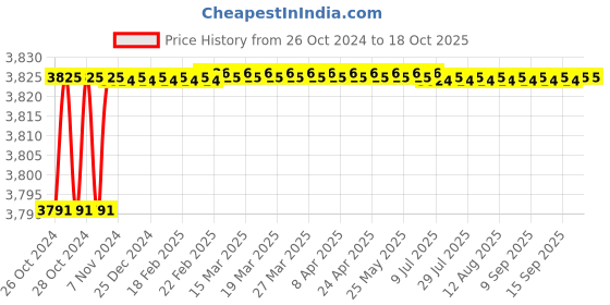 moglix.com Proskit CP-806 Waterproof Connectors Crimping Tool (205mm) proskit Price History Graph from 26 Oct 2024 to 18 Oct 2025