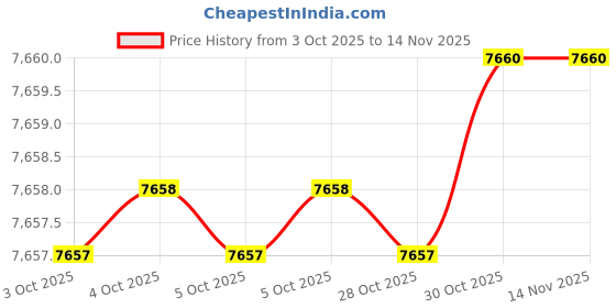 moglix.com Proskit CP-808 Middle carbon steel Crimping Tools proskit Price History Graph from 3 Oct 2025 to 12 Nov 2025