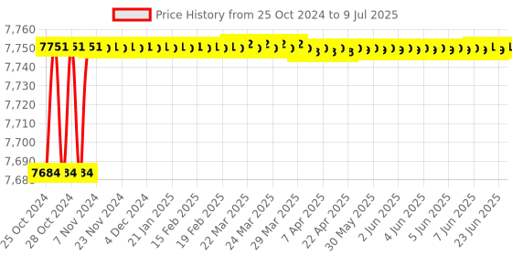 moglix.com Proskit Deluxe Tool Case W/2 Pallets, 9PK-710P proskit Price History Graph from 25 Oct 2024 to 9 Jul 2025