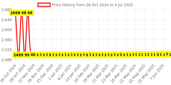 moglix.com Proskit DK-2032 50ft Slide Handle Fish Tape proskit Price History Graph from 26 Oct 2024 to 6 Jul 2025