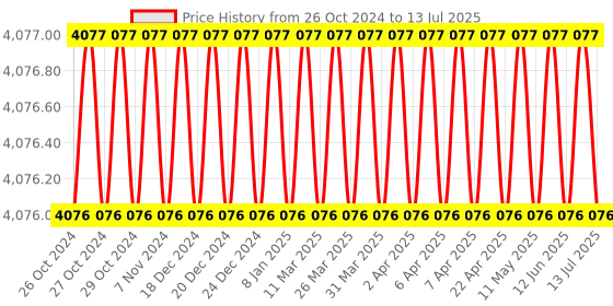 moglix.com Proskit DK-2033N Slide Handle Fish Tape, Length: 100 ft proskit Price History Graph from 26 Oct 2024 to 13 Jul 2025