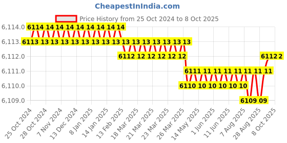 moglix.com Proskit DK-2034N Slide Handle Fish Tape, Length: 20 ft proskit Price History Graph from 25 Oct 2024 to 8 Oct 2025