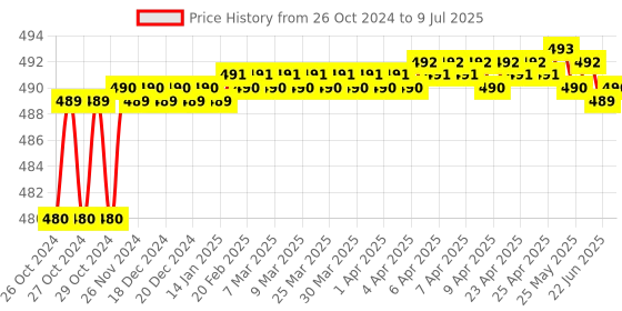 moglix.com Proskit DP-366D Desoldering Pump proskit Price History Graph from 26 Oct 2024 to 9 Jul 2025