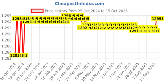 moglix.com Proskit General Purpose Tool Pouch, ST-5208 proskit Price History Graph from 25 Oct 2024 to 14 Oct 2025