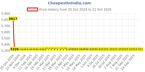 moglix.com Proskit GS-210 Professional Soldering Iron &a; Gas Torch proskit Price History Graph from 25 Oct 2024 to 9 Oct 2025
