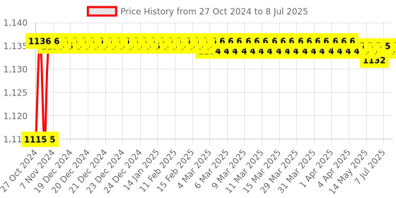 moglix.com Proskit HW-121M 8Pcs Folding Hex Key Set proskit Price History Graph from 27 Oct 2024 to 8 Jul 2025
