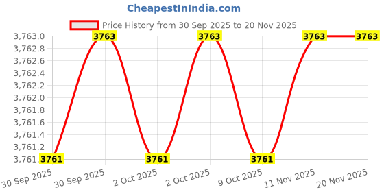 moglix.com Proskit HW-312B Tubular Box Spanner proskit Price History Graph from 30 Sep 2025 to 19 Nov 2025