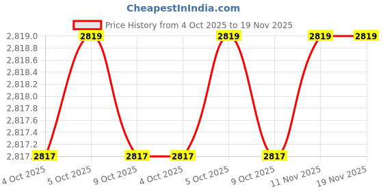 moglix.com Proskit HW-312S Tubular Box Spanner proskit Price History Graph from 4 Oct 2025 to 19 Nov 2025