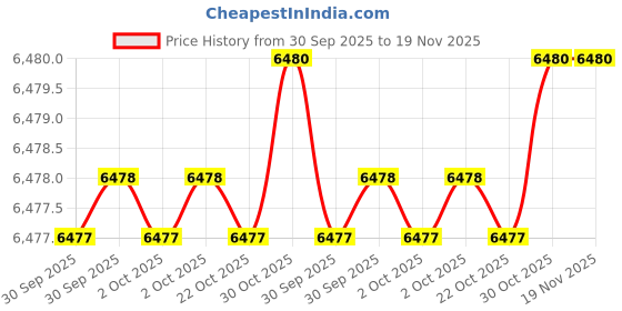 moglix.com Proskit HW-5912E Tubular Box Spanner proskit Price History Graph from 30 Sep 2025 to 18 Nov 2025