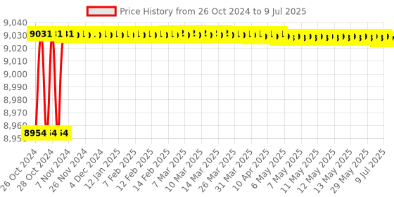moglix.com Proskit HW-7513B 13Pcs Double Open End Wrench (Metric) proskit Price History Graph from 26 Oct 2024 to 9 Jul 2025
