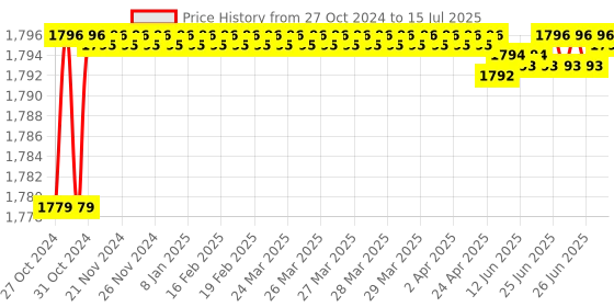 moglix.com Proskit HW-V107B VDE 1000V Insulated Single Open End Wrench 7 mm proskit Price History Graph from 27 Oct 2024 to 15 Jul 2025