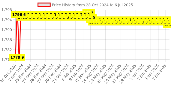 moglix.com Proskit HW-V108B VDE 1000V Insulated Single Open End Wrench 8 mm proskit Price History Graph from 28 Oct 2024 to 6 Jul 2025