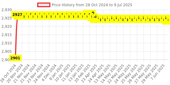 moglix.com Proskit HW-V121B VDE 1000V Insulated Single Open End Wrench 21 mm proskit Price History Graph from 28 Oct 2024 to 9 Jul 2025