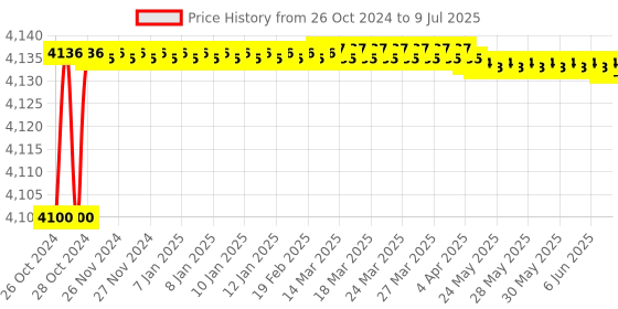 moglix.com Proskit HW-V127B VDE 1000V Insulated Single Open End Wrench 27 mm proskit Price History Graph from 26 Oct 2024 to 9 Jul 2025