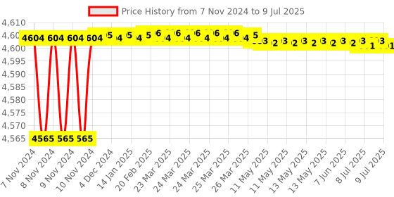 moglix.com Proskit HW-V130B VDE 1000V Insulated Single Open End Wrench 30 mm proskit Price History Graph from 7 Nov 2024 to 9 Jul 2025