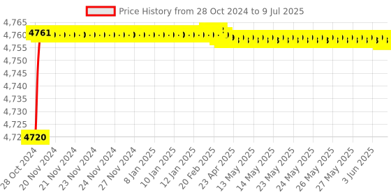 moglix.com Proskit HW-V132B VDE 1000V Insulated Single Open End Wrench 32 mm proskit Price History Graph from 28 Oct 2024 to 9 Jul 2025