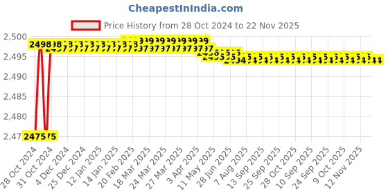 moglix.com Proskit HW-V212B VDE 1000V Insulated Single Box End Wrench 12 mm proskit Price History Graph from 28 Oct 2024 to 22 Nov 2025