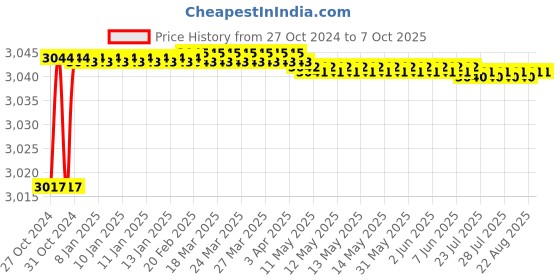 moglix.com Proskit HW-V214B VDE 1000V Insulated Single Box End Wrench 14 mm proskit Price History Graph from 27 Oct 2024 to 6 Oct 2025
