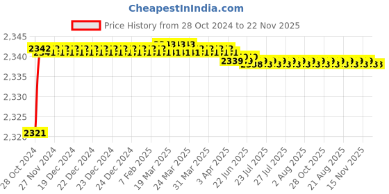moglix.com Proskit HW-V806 VDE 1000V Insulated Hex Key Wrench 6mm proskit Price History Graph from 28 Oct 2024 to 22 Nov 2025