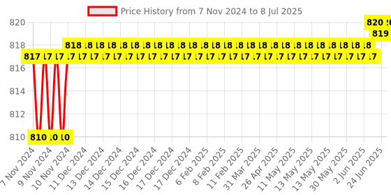 moglix.com Proskit MA-014 8X LED Illuminated Magnifier (O21mm) proskit Price History Graph from 7 Nov 2024 to 8 Jul 2025