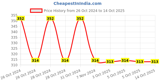 moglix.com Proskit MS-035 White Plastic Flux Bottle (Pack of 2) proskit Price History Graph from 26 Oct 2024 to 13 Oct 2025