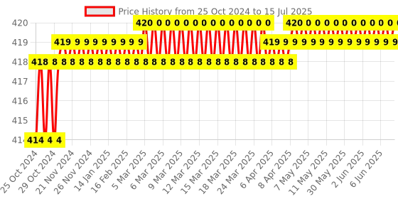 moglix.com Proskit MS-328 Push-Button Pick-Up Tool (265cm) proskit Price History Graph from 25 Oct 2024 to 15 Jul 2025