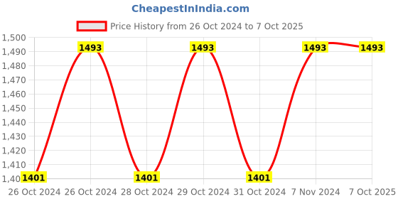 moglix.com Proskit MT-1210 3 1/2 Compact Digital Multimeter proskit Price History Graph from 26 Oct 2024 to 6 Oct 2025