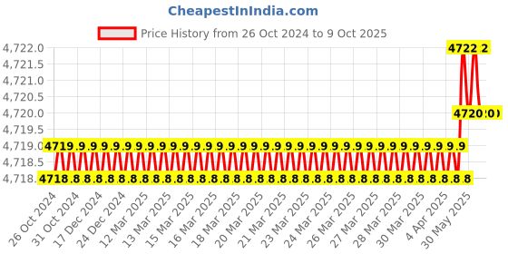 moglix.com Proskit MT-1217 3 3/4 Auto Range Digital Multimeter proskit Price History Graph from 26 Oct 2024 to 8 Oct 2025