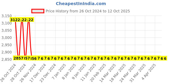moglix.com Proskit MT-1250 Professional 3 1/2 Digital Multimeter proskit Price History Graph from 26 Oct 2024 to 11 Oct 2025