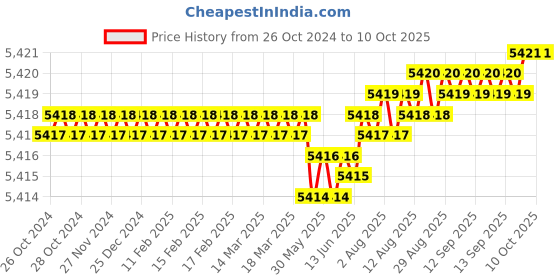 moglix.com Proskit MT-1270 3 1/2 Digital Multimeter proskit Price History Graph from 26 Oct 2024 to 9 Oct 2025