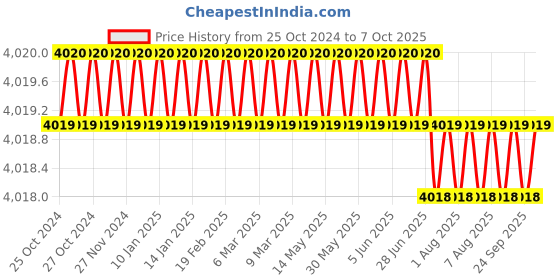 moglix.com Proskit MT-3102 3 1/2 2A Mini Digital Clamp Meter proskit Price History Graph from 25 Oct 2024 to 7 Oct 2025