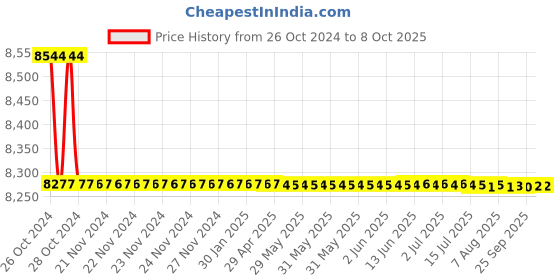 moglix.com Proskit MT-3109 AC/DC Digital Clamp Multimeter proskit Price History Graph from 26 Oct 2024 to 7 Oct 2025