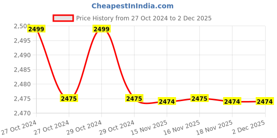 moglix.com Proskit MT-3266 3 1/2 Hand Held Digital Clamp Meter proskit Price History Graph from 27 Oct 2024 to 1 Dec 2025