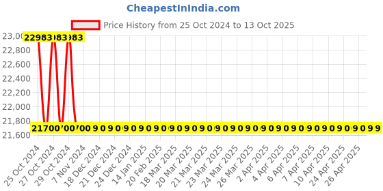 moglix.com Proskit MT-4012 Infrared Thermometer proskit Price History Graph from 25 Oct 2024 to 12 Oct 2025