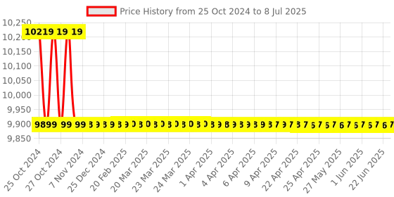 moglix.com Proskit MT-4014 Temperature/Humidity/Dew Point Meter proskit Price History Graph from 25 Oct 2024 to 8 Jul 2025