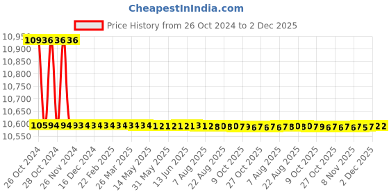 moglix.com Proskit MT-7059 LCD Multifunction Cable Tester proskit Price History Graph from 26 Oct 2024 to 2 Dec 2025