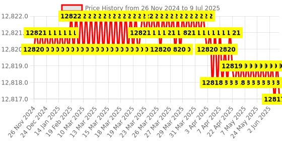 moglix.com Proskit MT-7509 Fiber Optic VisualFault Locator proskit Price History Graph from 26 Nov 2024 to 9 Jul 2025