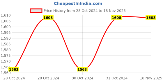 moglix.com Proskit NT-303 Non-Contact Voltage Tester proskit Price History Graph from 28 Oct 2024 to 17 Nov 2025
