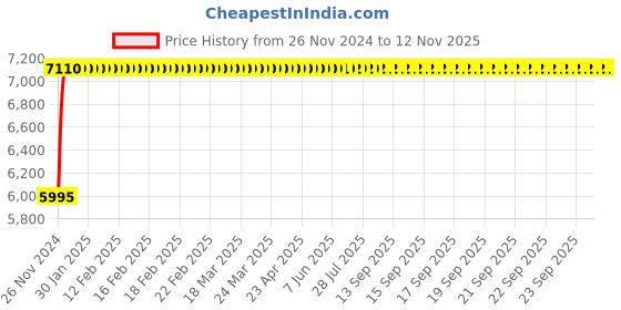 moglix.com Proskit NT-6351 Metal Voltage Stud Detector proskit Price History Graph from 26 Nov 2024 to 12 Nov 2025